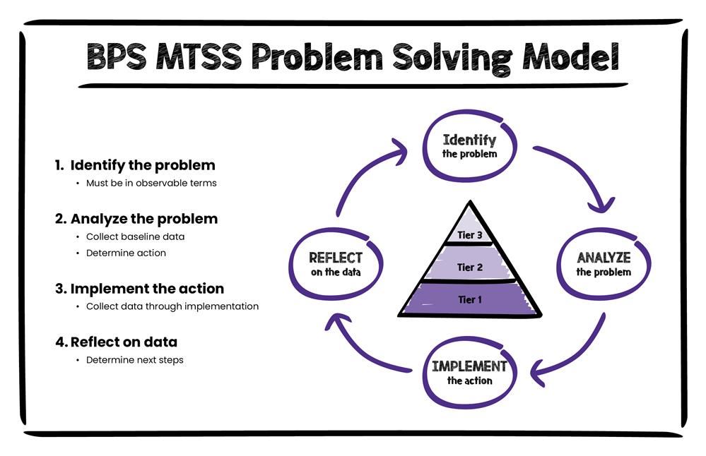 BPS Problem Solving Flowchart